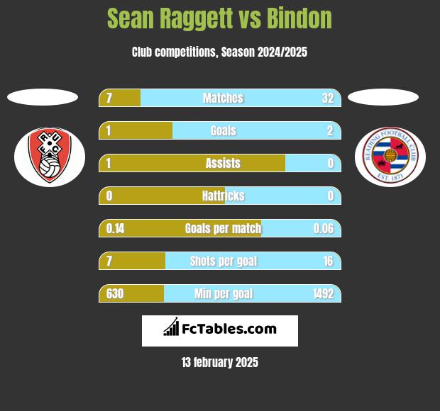 Sean Raggett vs Bindon h2h player stats