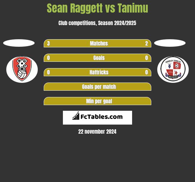 Sean Raggett vs Tanimu h2h player stats