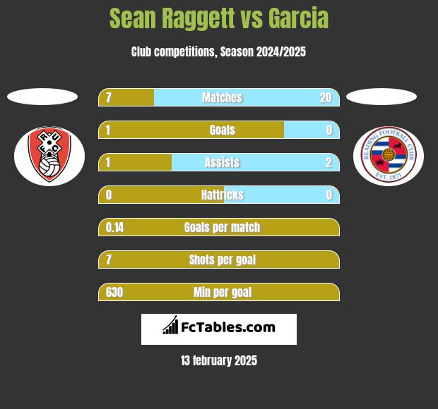 Sean Raggett vs Garcia h2h player stats