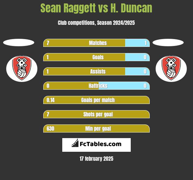 Sean Raggett vs H. Duncan h2h player stats