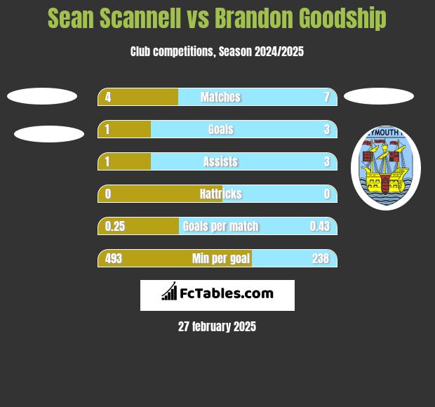 Sean Scannell vs Brandon Goodship h2h player stats