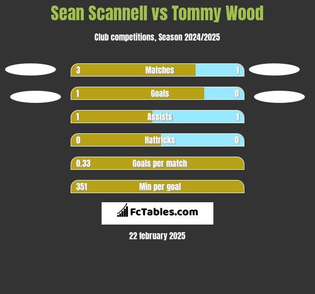 Sean Scannell vs Tommy Wood h2h player stats