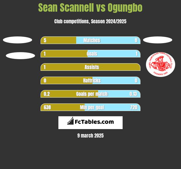 Sean Scannell vs Ogungbo h2h player stats