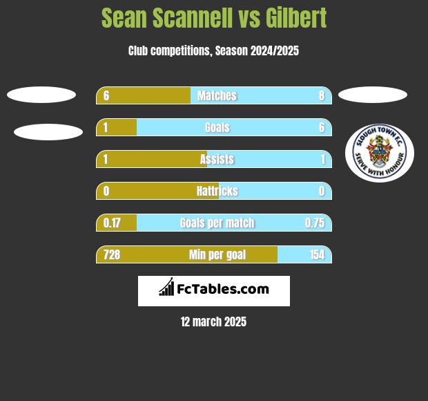 Sean Scannell vs Gilbert h2h player stats