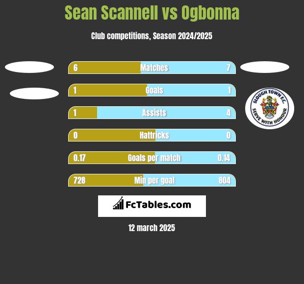 Sean Scannell vs Ogbonna h2h player stats