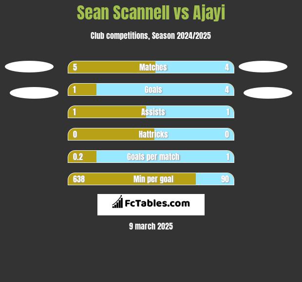 Sean Scannell vs Ajayi h2h player stats