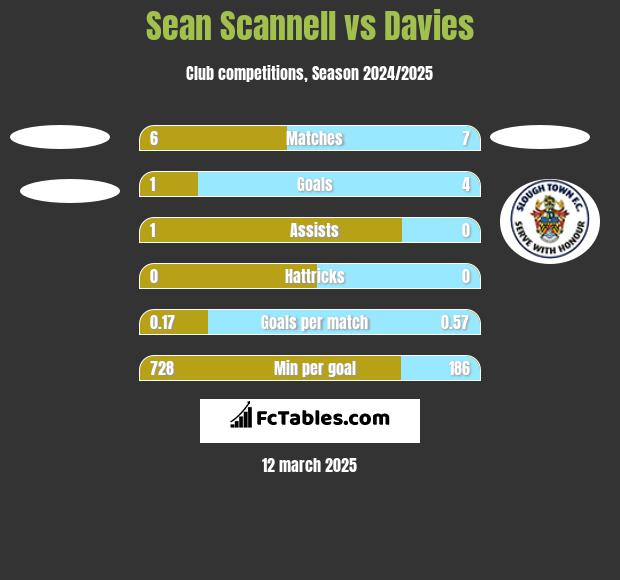 Sean Scannell vs Davies h2h player stats