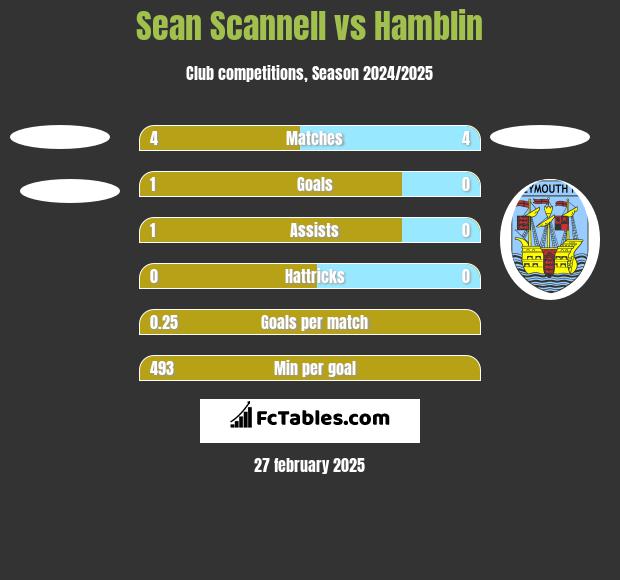 Sean Scannell vs Hamblin h2h player stats