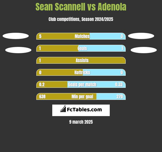 Sean Scannell vs Adenola h2h player stats