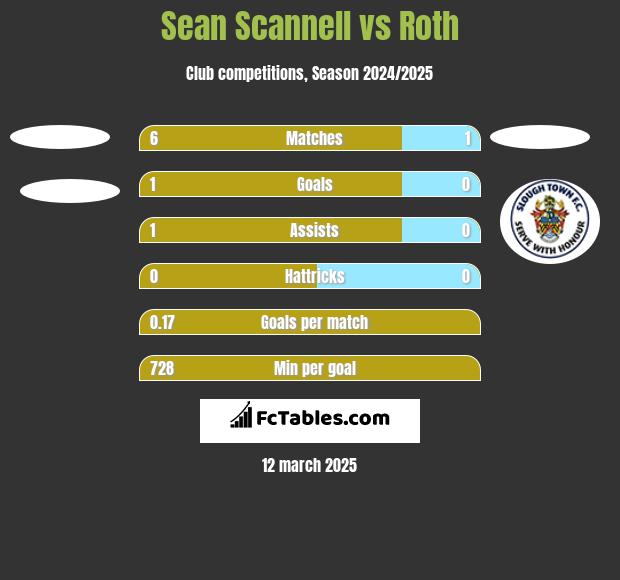 Sean Scannell vs Roth h2h player stats