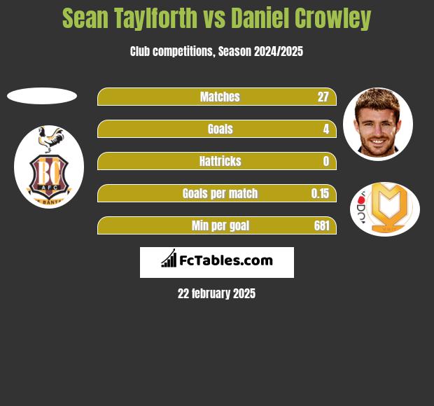 Sean Taylforth vs Daniel Crowley h2h player stats