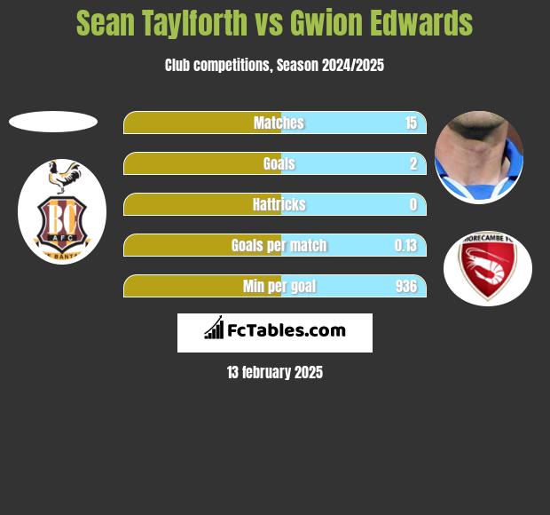 Sean Taylforth vs Gwion Edwards h2h player stats