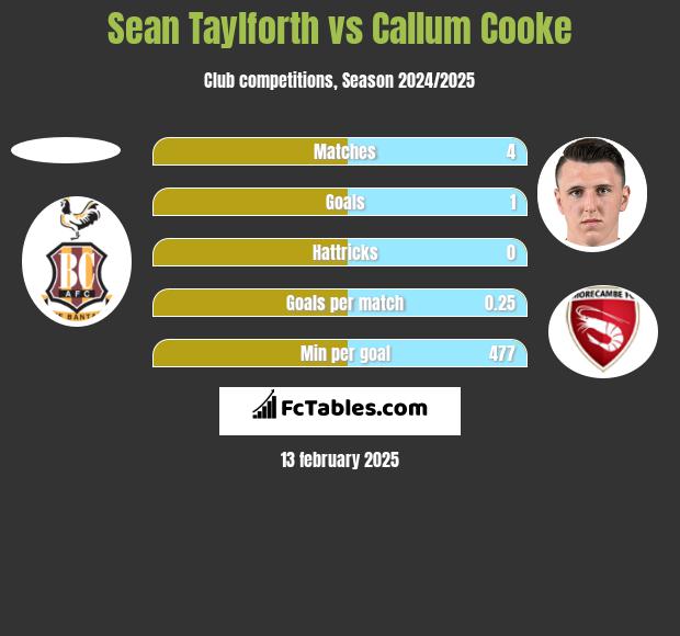 Sean Taylforth vs Callum Cooke h2h player stats