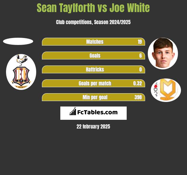 Sean Taylforth vs Joe White h2h player stats