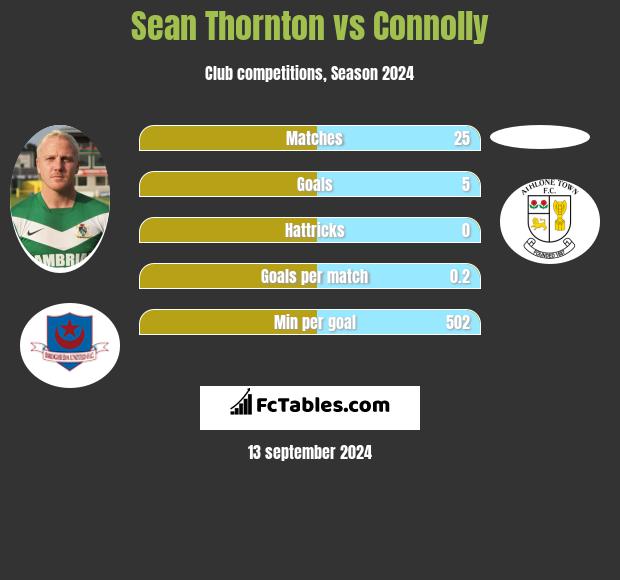 Sean Thornton vs Connolly h2h player stats