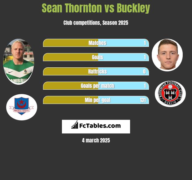 Sean Thornton vs Buckley h2h player stats