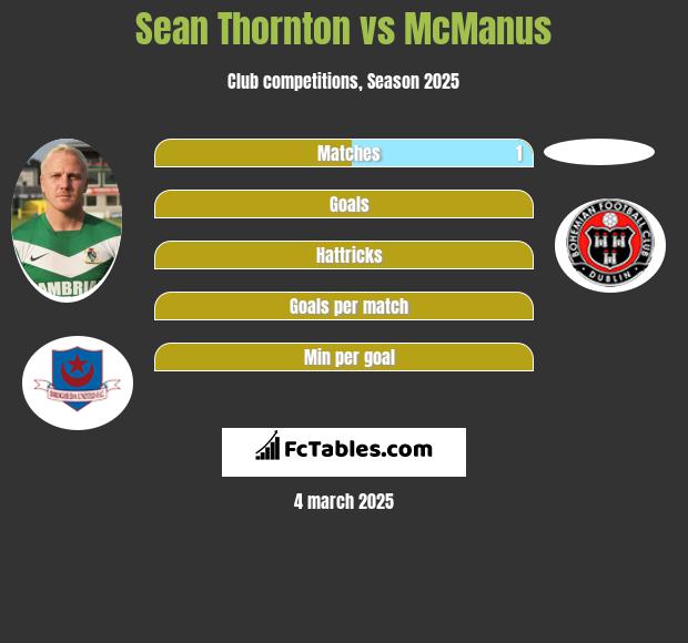 Sean Thornton vs McManus h2h player stats