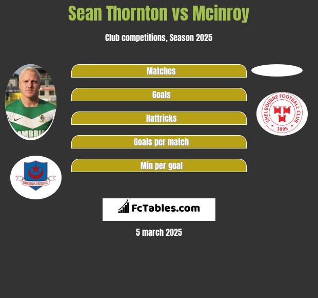 Sean Thornton vs Mcinroy h2h player stats