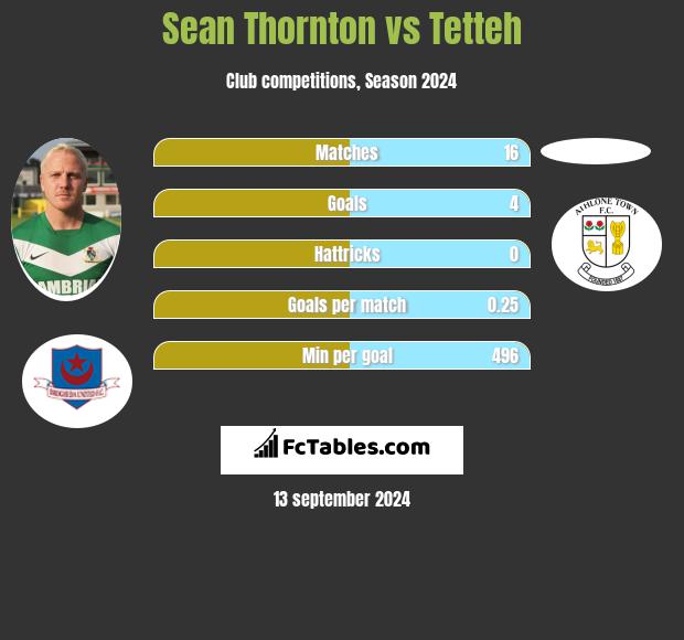 Sean Thornton vs Tetteh h2h player stats