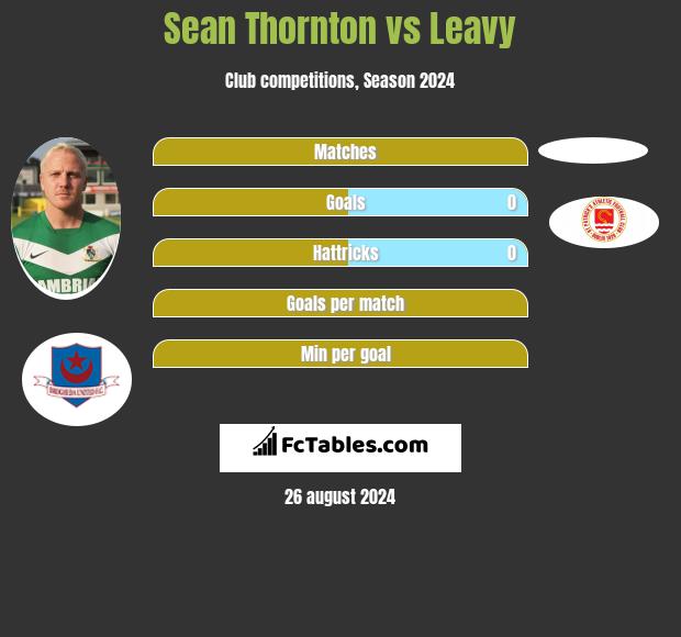 Sean Thornton vs Leavy h2h player stats