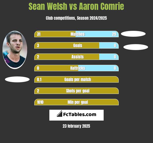 Sean Welsh vs Aaron Comrie h2h player stats