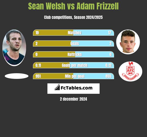 Sean Welsh vs Adam Frizzell h2h player stats