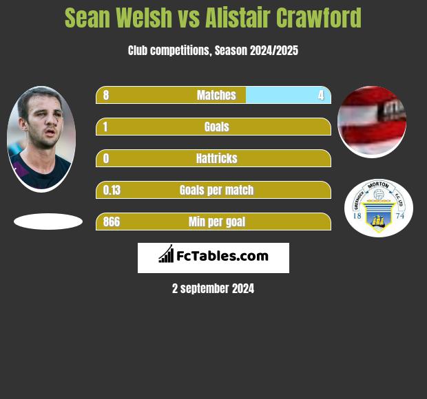 Sean Welsh vs Alistair Crawford h2h player stats