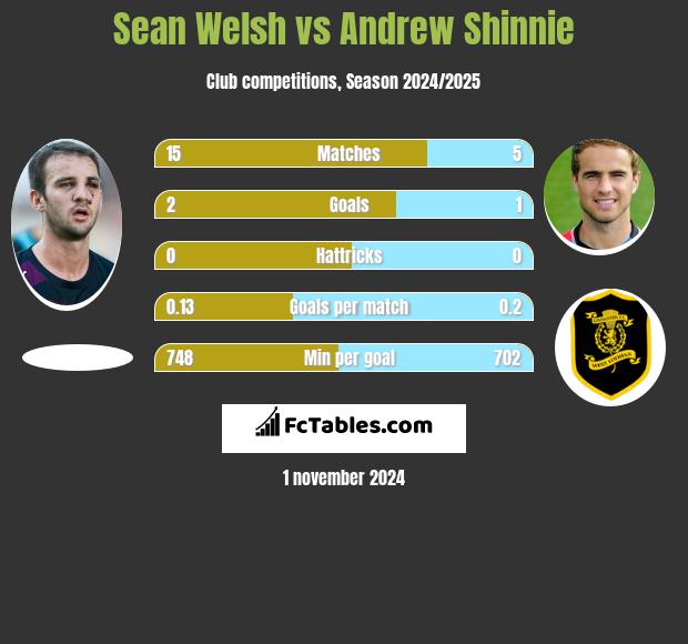 Sean Welsh vs Andrew Shinnie h2h player stats