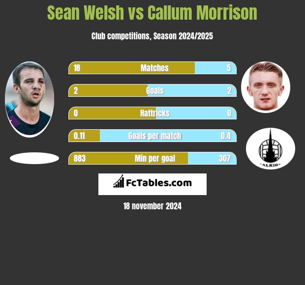 Sean Welsh vs Callum Morrison h2h player stats