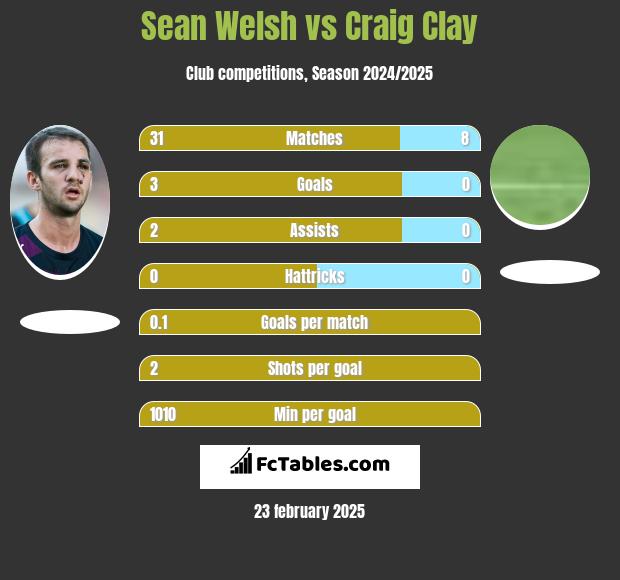 Sean Welsh vs Craig Clay h2h player stats