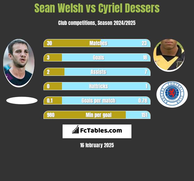 Sean Welsh vs Cyriel Dessers h2h player stats