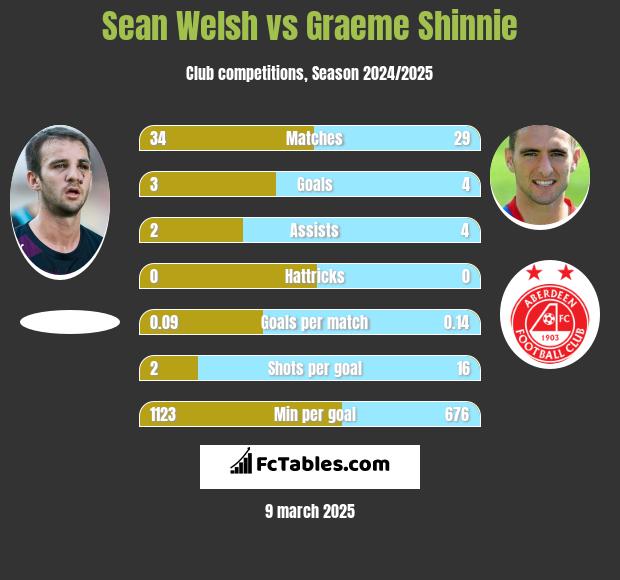 Sean Welsh vs Graeme Shinnie h2h player stats