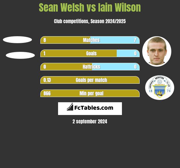 Sean Welsh vs Iain Wilson h2h player stats