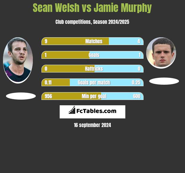 Sean Welsh vs Jamie Murphy h2h player stats