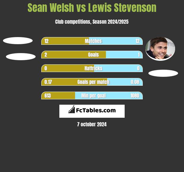 Sean Welsh vs Lewis Stevenson h2h player stats