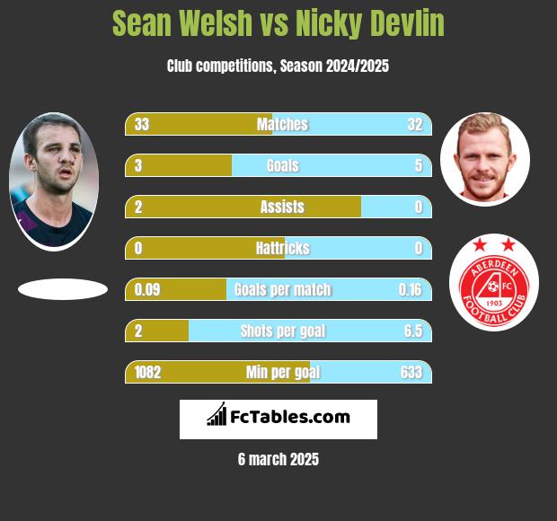 Sean Welsh vs Nicky Devlin h2h player stats