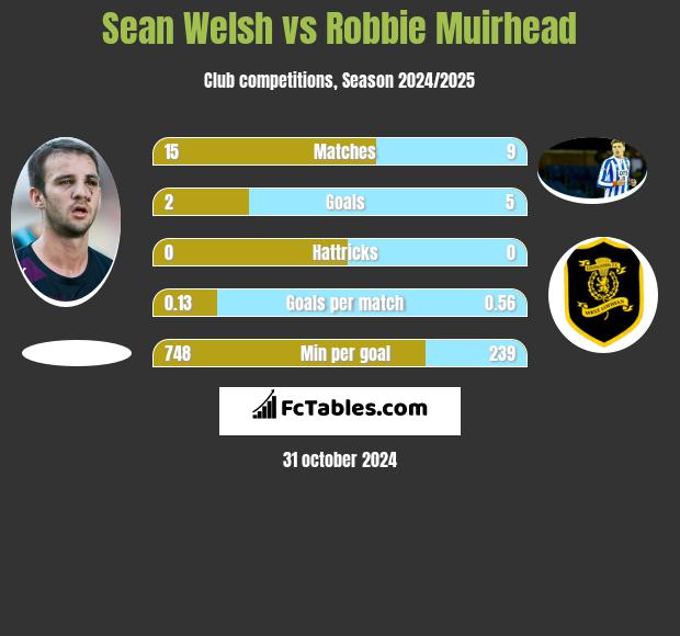 Sean Welsh vs Robbie Muirhead h2h player stats