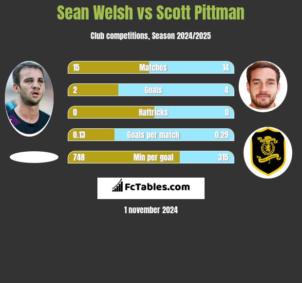 Sean Welsh vs Scott Pittman h2h player stats