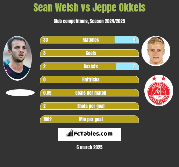 Sean Welsh vs Jeppe Okkels h2h player stats