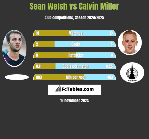 Sean Welsh vs Calvin Miller h2h player stats