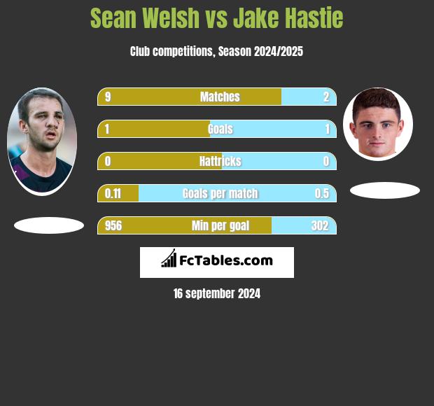 Sean Welsh vs Jake Hastie h2h player stats