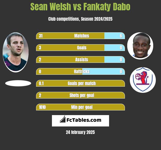 Sean Welsh vs Fankaty Dabo h2h player stats