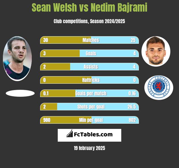 Sean Welsh vs Nedim Bajrami h2h player stats