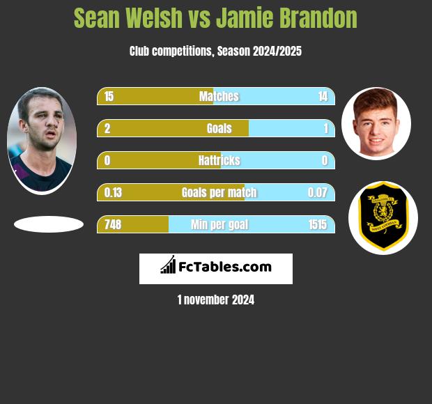 Sean Welsh vs Jamie Brandon h2h player stats