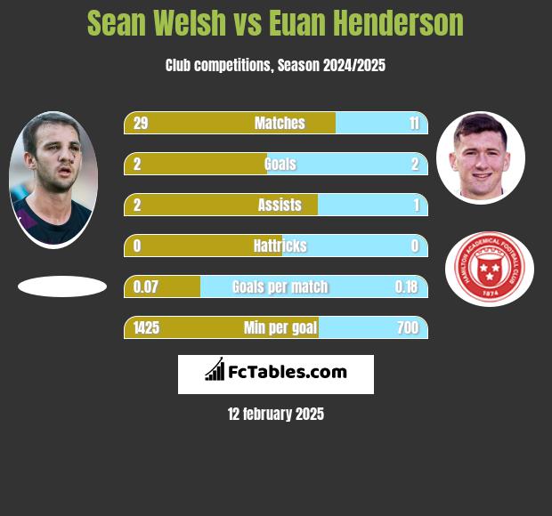 Sean Welsh vs Euan Henderson h2h player stats