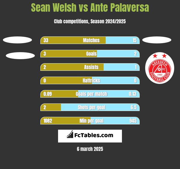 Sean Welsh vs Ante Palaversa h2h player stats