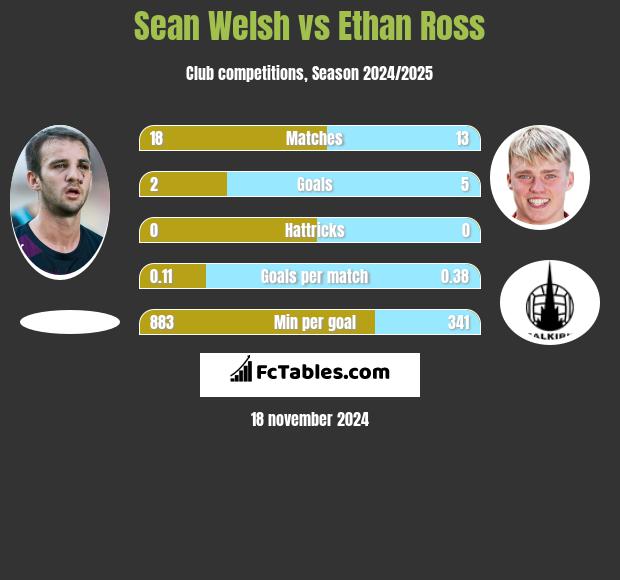 Sean Welsh vs Ethan Ross h2h player stats