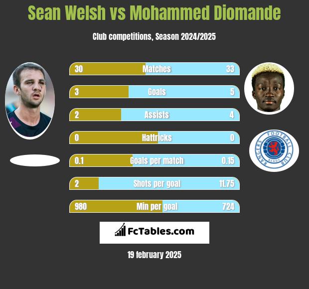 Sean Welsh vs Mohammed Diomande h2h player stats