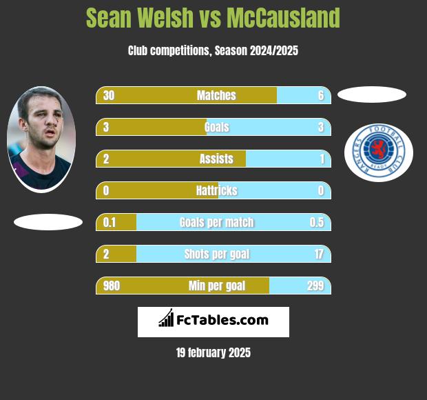 Sean Welsh vs McCausland h2h player stats