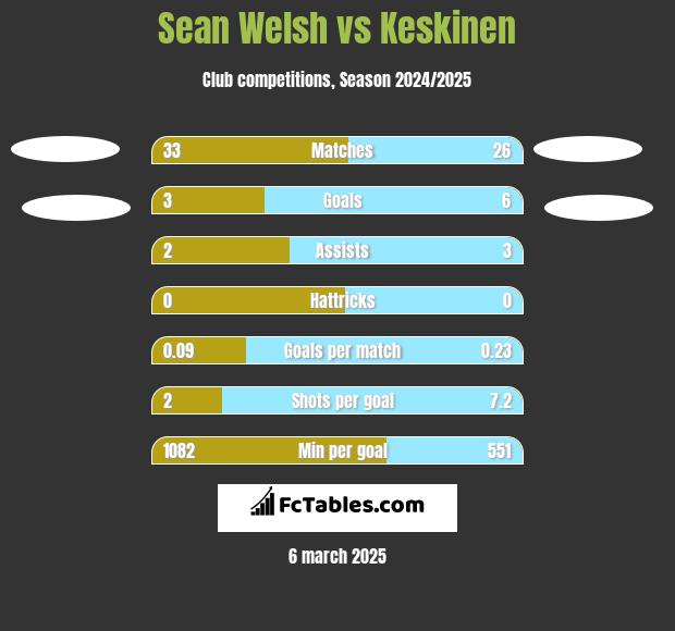 Sean Welsh vs Keskinen h2h player stats